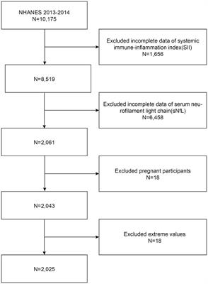 Association between systemic immune-inflammation index and serum neurofilament light chain: a population-based study from the NHANES (2013–2014)